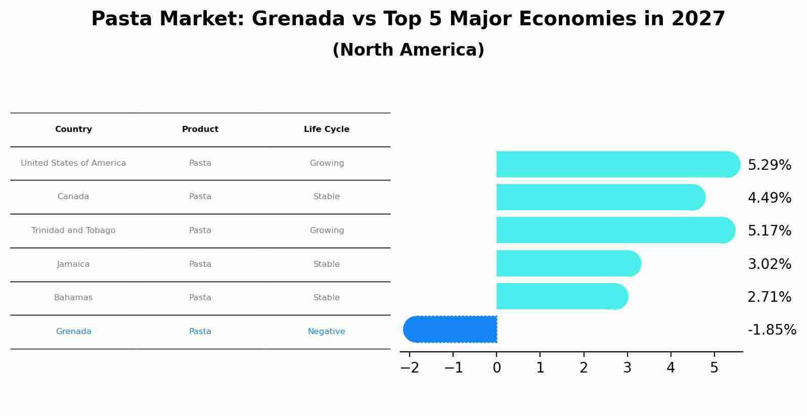 Pasta Market: Grenada vs Top 5 Major Economies in 2027 (North America)