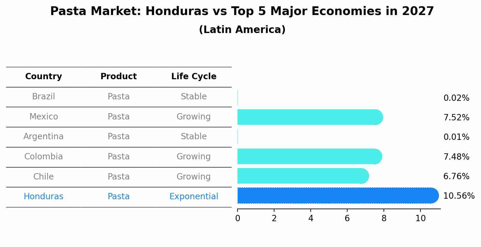 Pasta Market: Honduras vs Top 5 Major Economies in 2027 (Latin America)