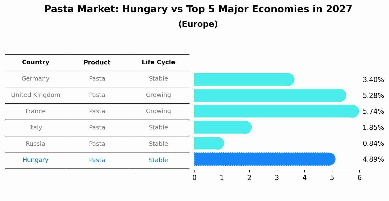 Pasta Market: Hungary vs Top 5 Major Economies in 2027 (Europe)