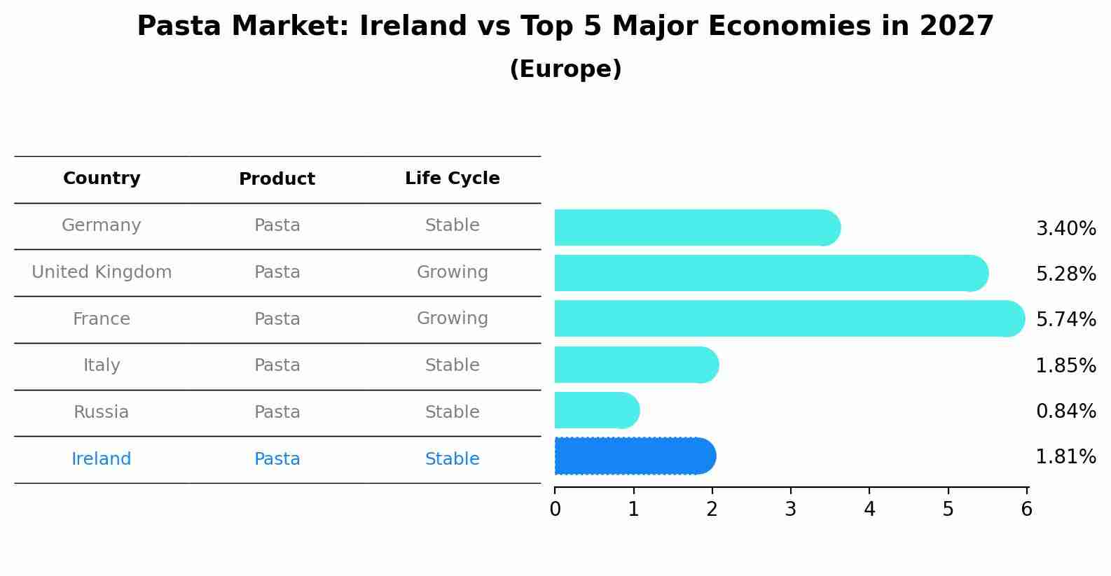 Pasta Market: Ireland vs Top 5 Major Economies in 2027 (Europe)
