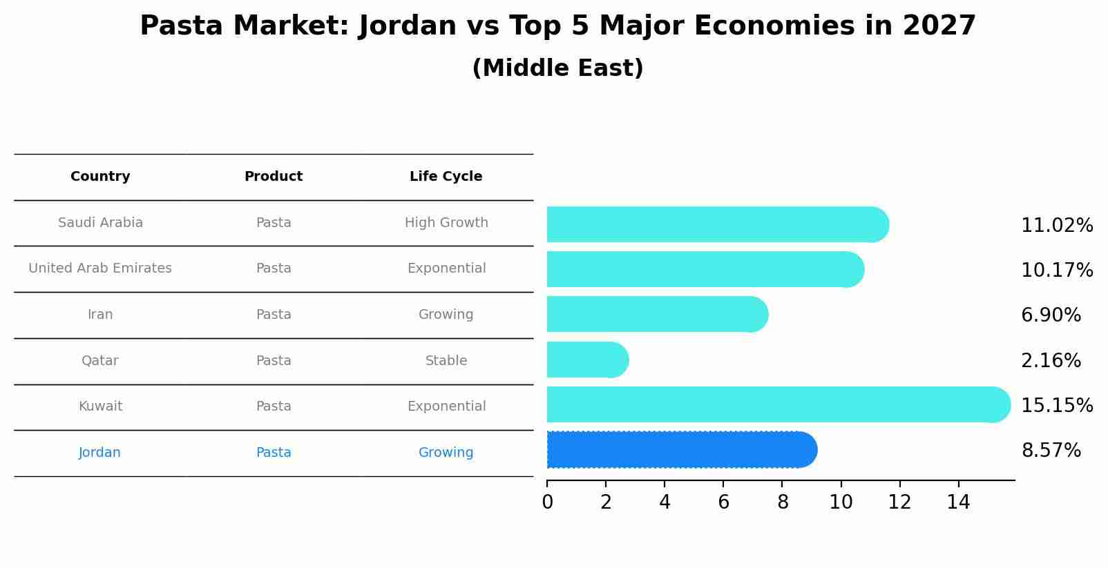 Pasta Market: Jordan vs Top 5 Major Economies in 2027 (Middle East)