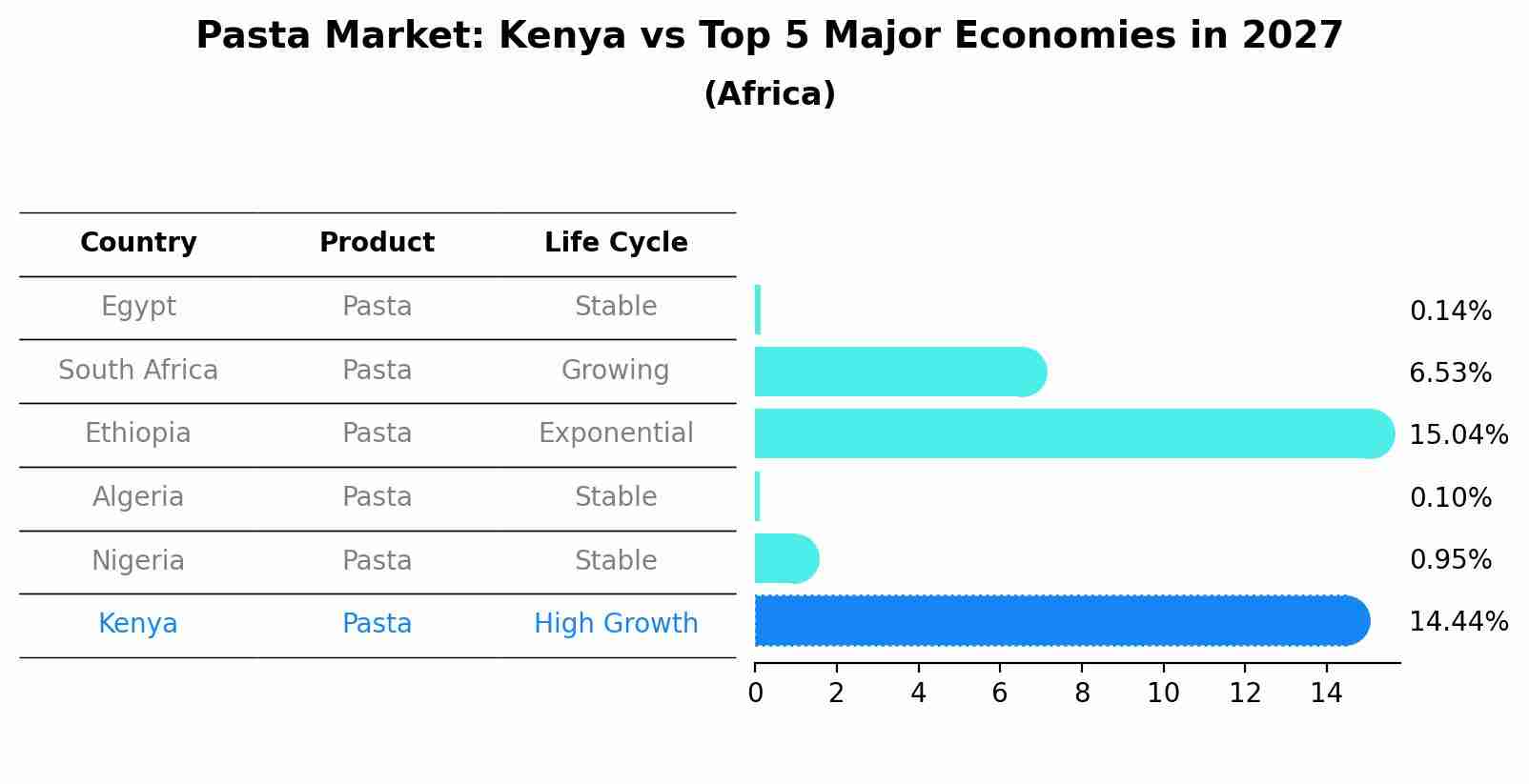 Pasta Market: Kenya vs Top 5 Major Economies in 2027 (Africa)