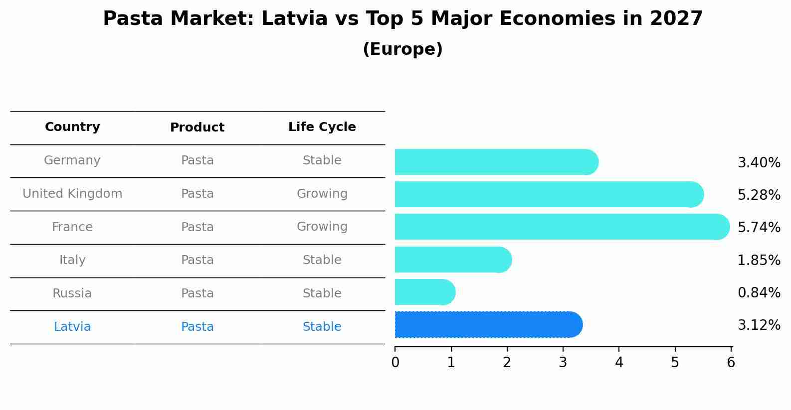 Pasta Market: Latvia vs Top 5 Major Economies in 2027 (Europe)