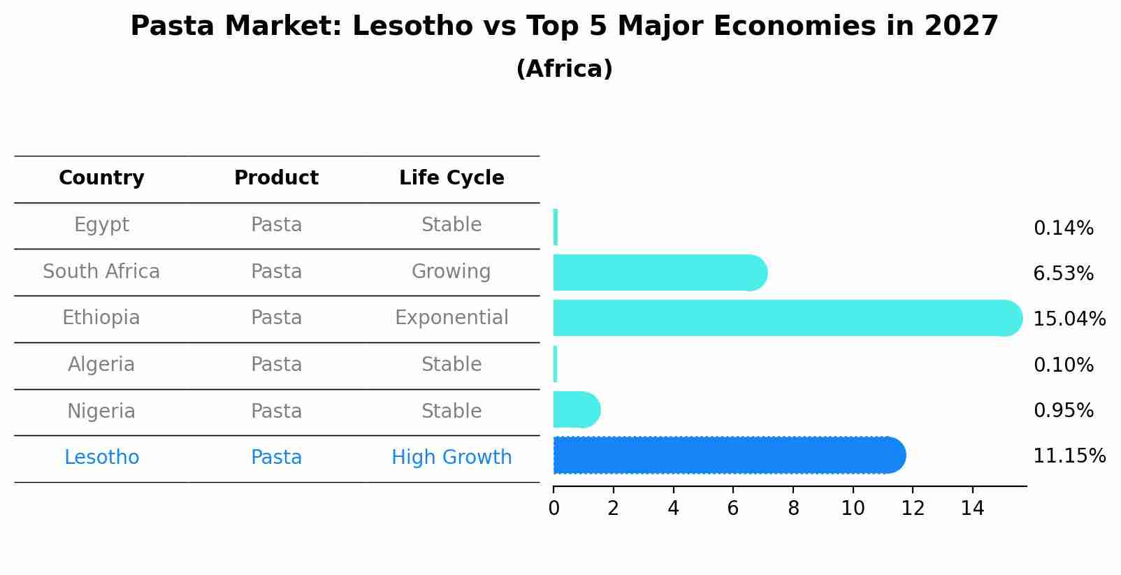 Pasta Market: Lesotho vs Top 5 Major Economies in 2027 (Africa)