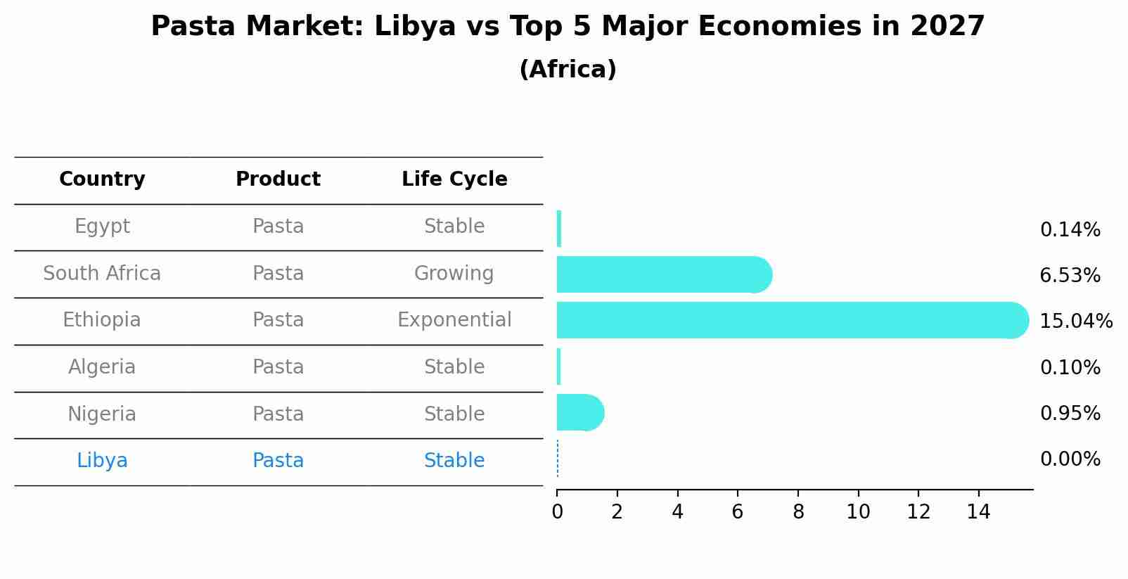 Pasta Market: Libya vs Top 5 Major Economies in 2027 (Africa)