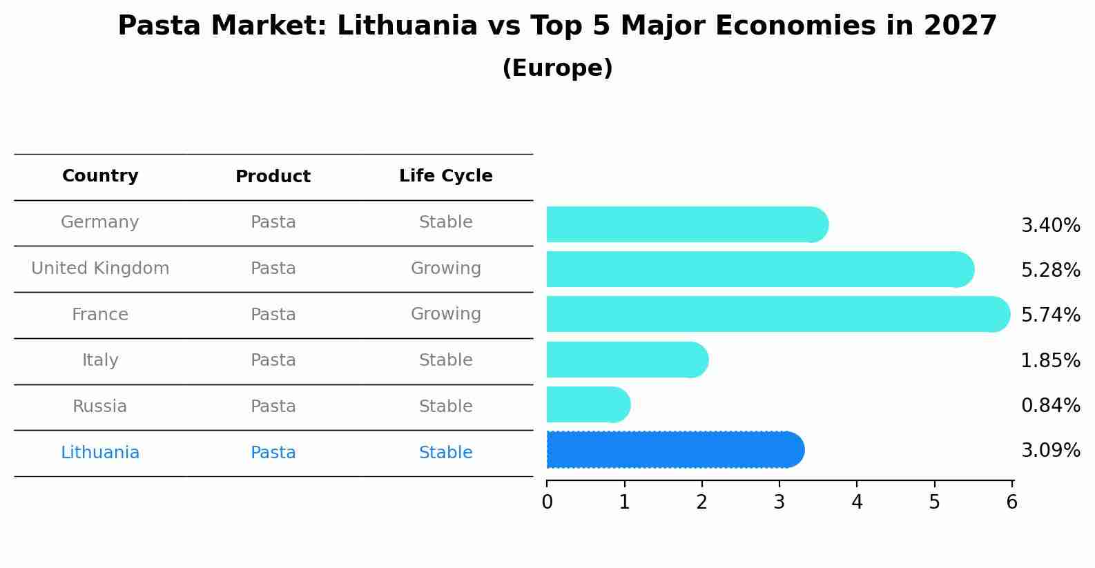 Pasta Market: Lithuania vs Top 5 Major Economies in 2027 (Europe)