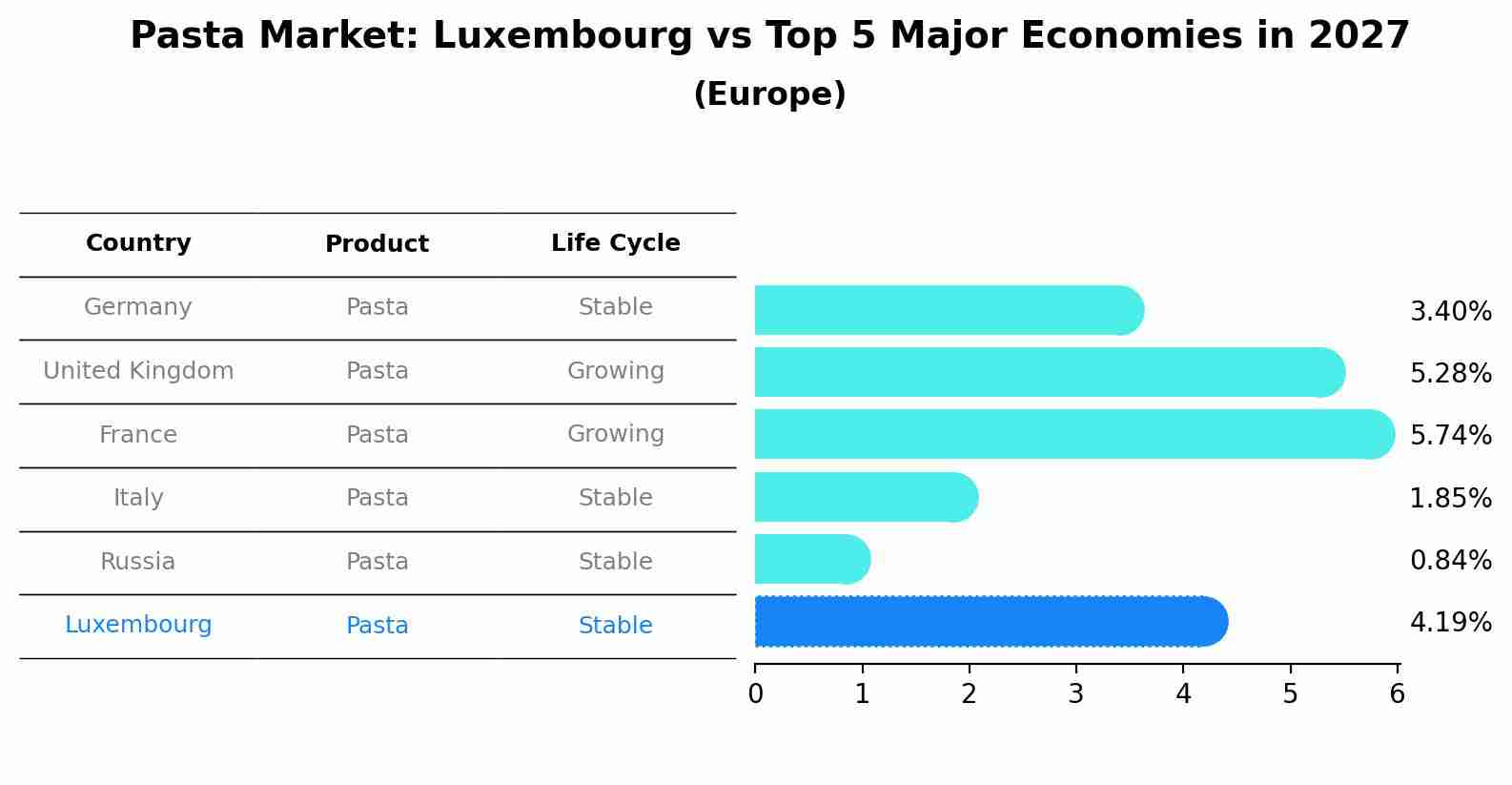Pasta Market: Luxembourg vs Top 5 Major Economies in 2027 (Europe)