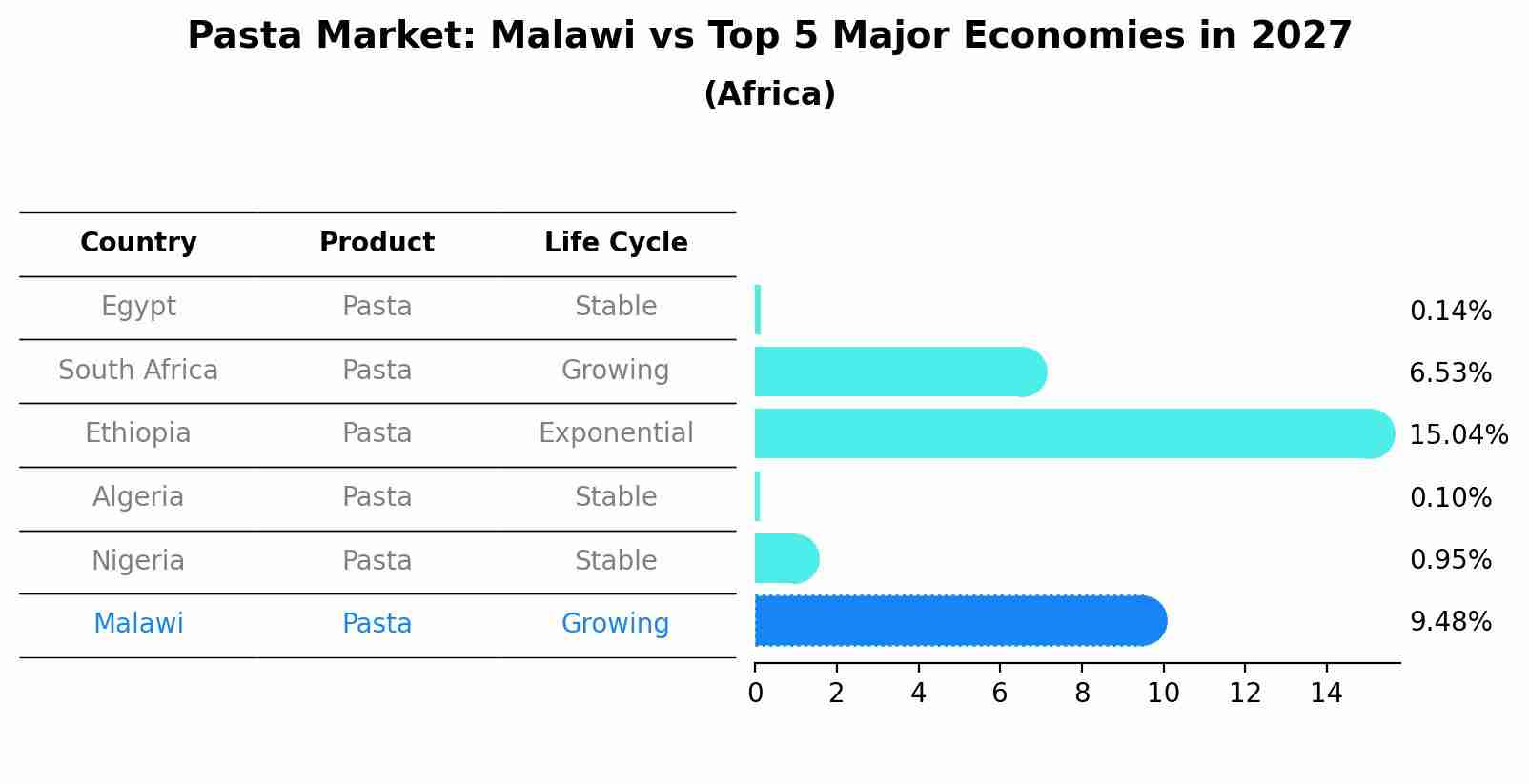 Pasta Market: Malawi vs Top 5 Major Economies in 2027 (Africa)