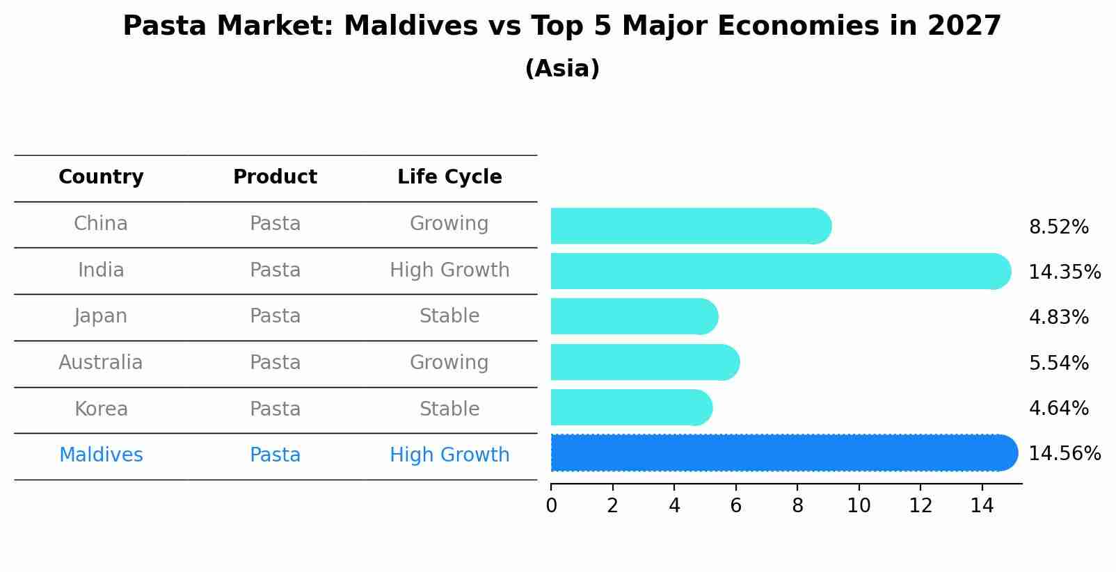 Pasta Market: Maldives vs Top 5 Major Economies in 2027 (Asia)