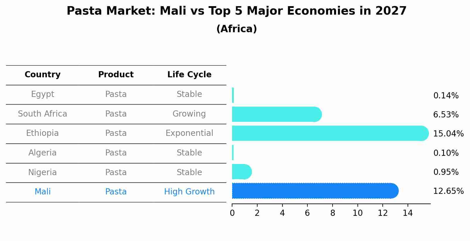 Pasta Market: Mali vs Top 5 Major Economies in 2027 (Africa)