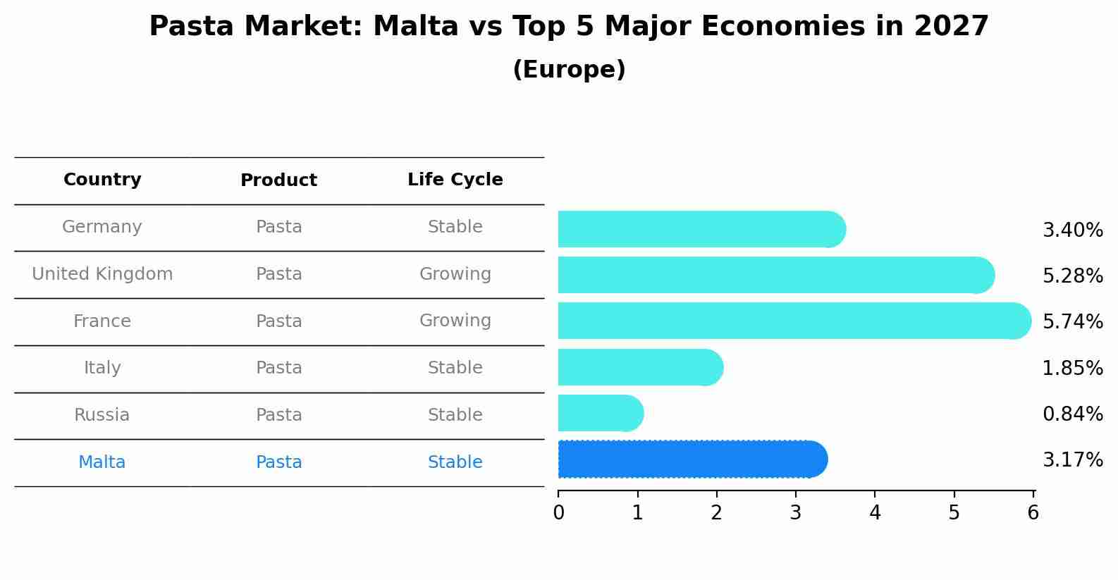 Pasta Market: Malta vs Top 5 Major Economies in 2027 (Europe)