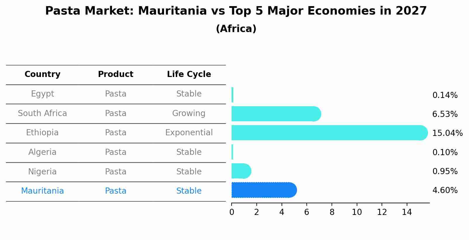 Pasta Market: Mauritania vs Top 5 Major Economies in 2027 (Africa)