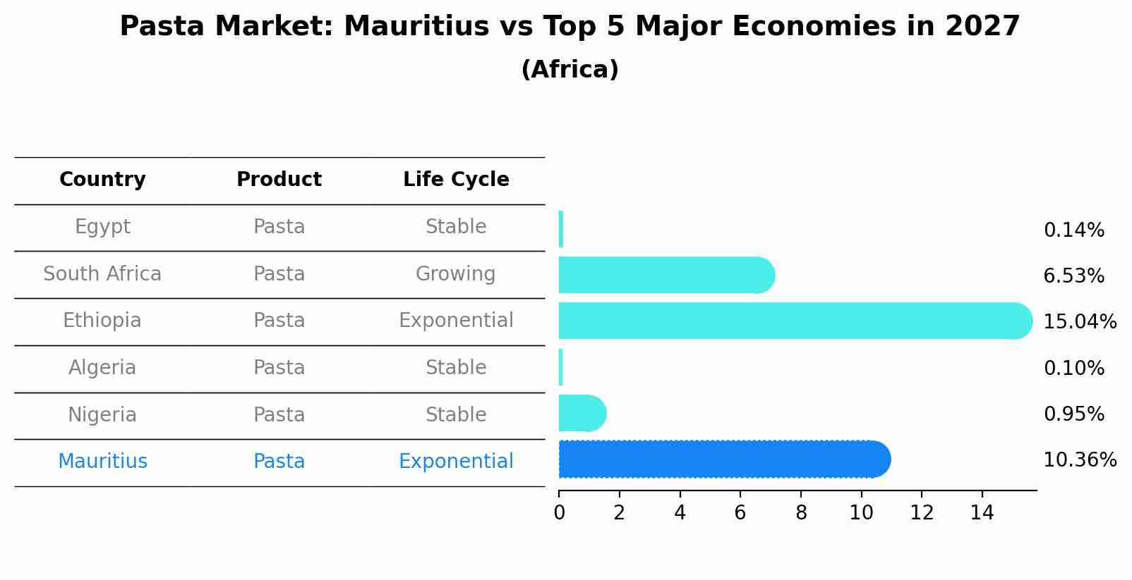 Pasta Market: Mauritius vs Top 5 Major Economies in 2027 (Africa)