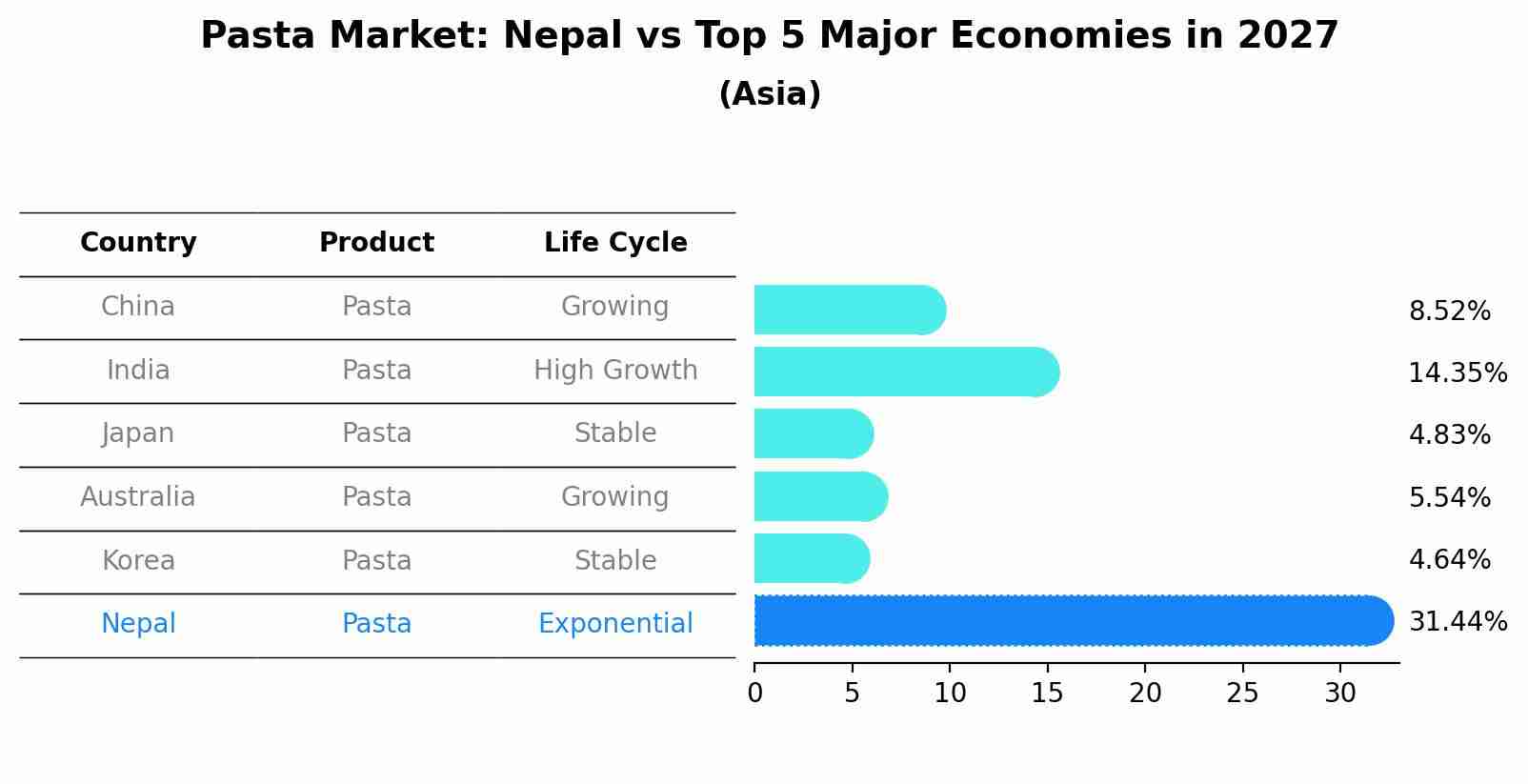 Pasta Market: Nepal vs Top 5 Major Economies in 2027 (Asia)