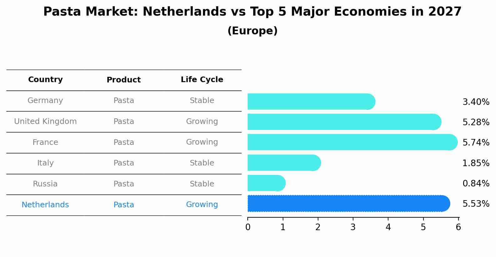 Pasta Market: Netherlands vs Top 5 Major Economies in 2027 (Europe)
