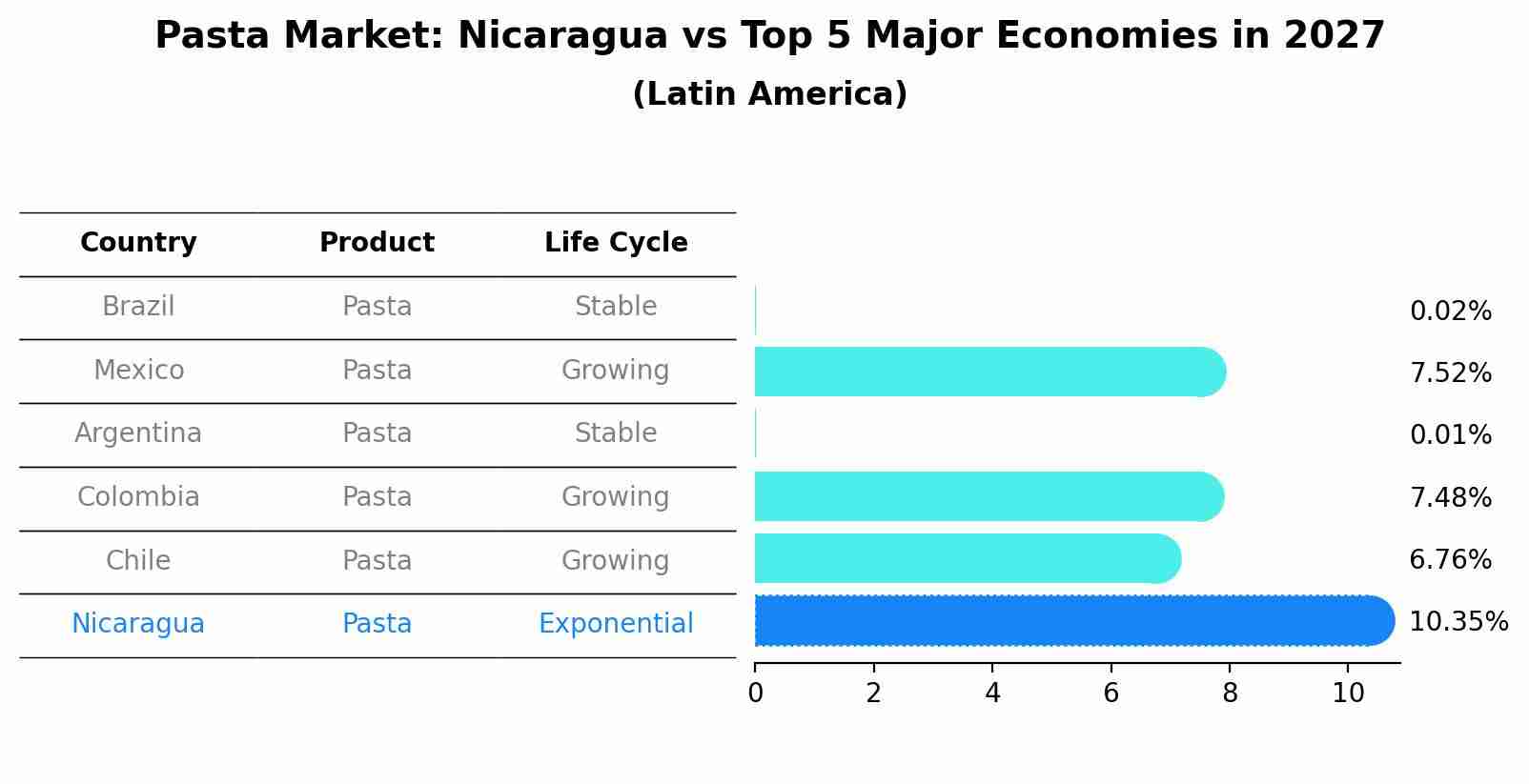 Pasta Market: Nicaragua vs Top 5 Major Economies in 2027 (Latin America)