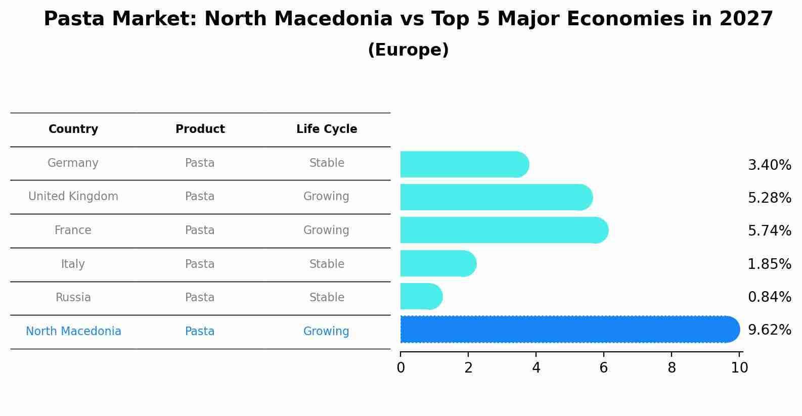 Pasta Market: North Macedonia vs Top 5 Major Economies in 2027 (Europe)