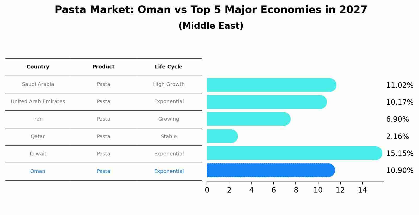 Pasta Market: Oman vs Top 5 Major Economies in 2027 (Middle East)