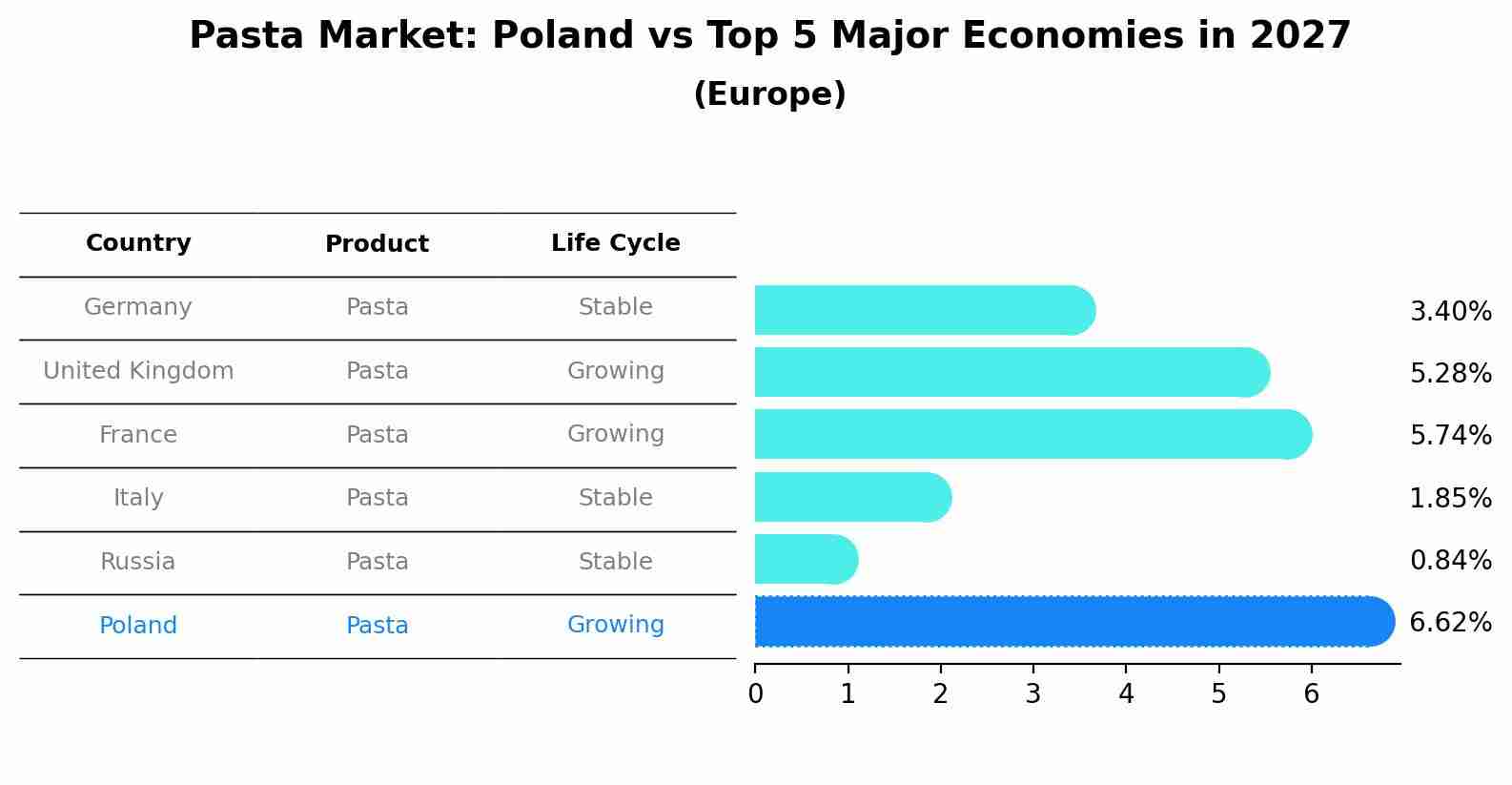 Pasta Market: Poland vs Top 5 Major Economies in 2027 (Europe)