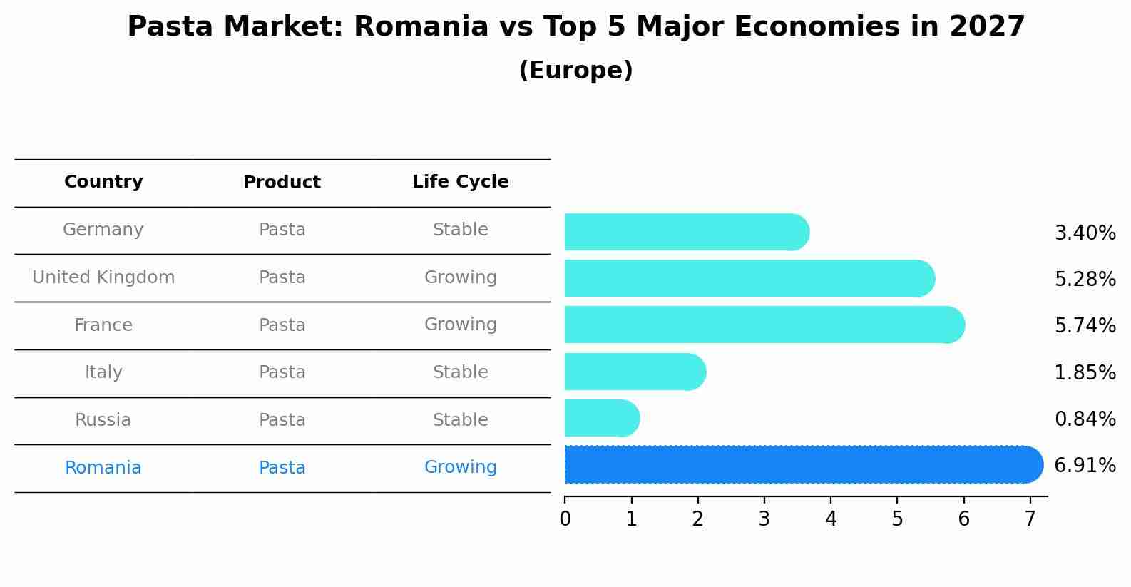 Pasta Market: Romania vs Top 5 Major Economies in 2027 (Europe)