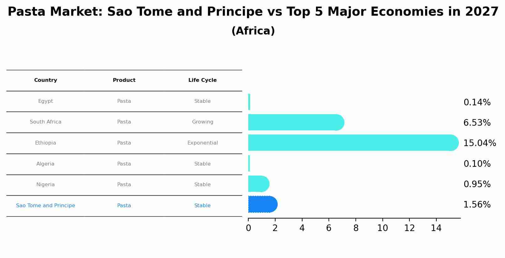 Pasta Market: Sao Tome and Principe vs Top 5 Major Economies in 2027 (Africa)