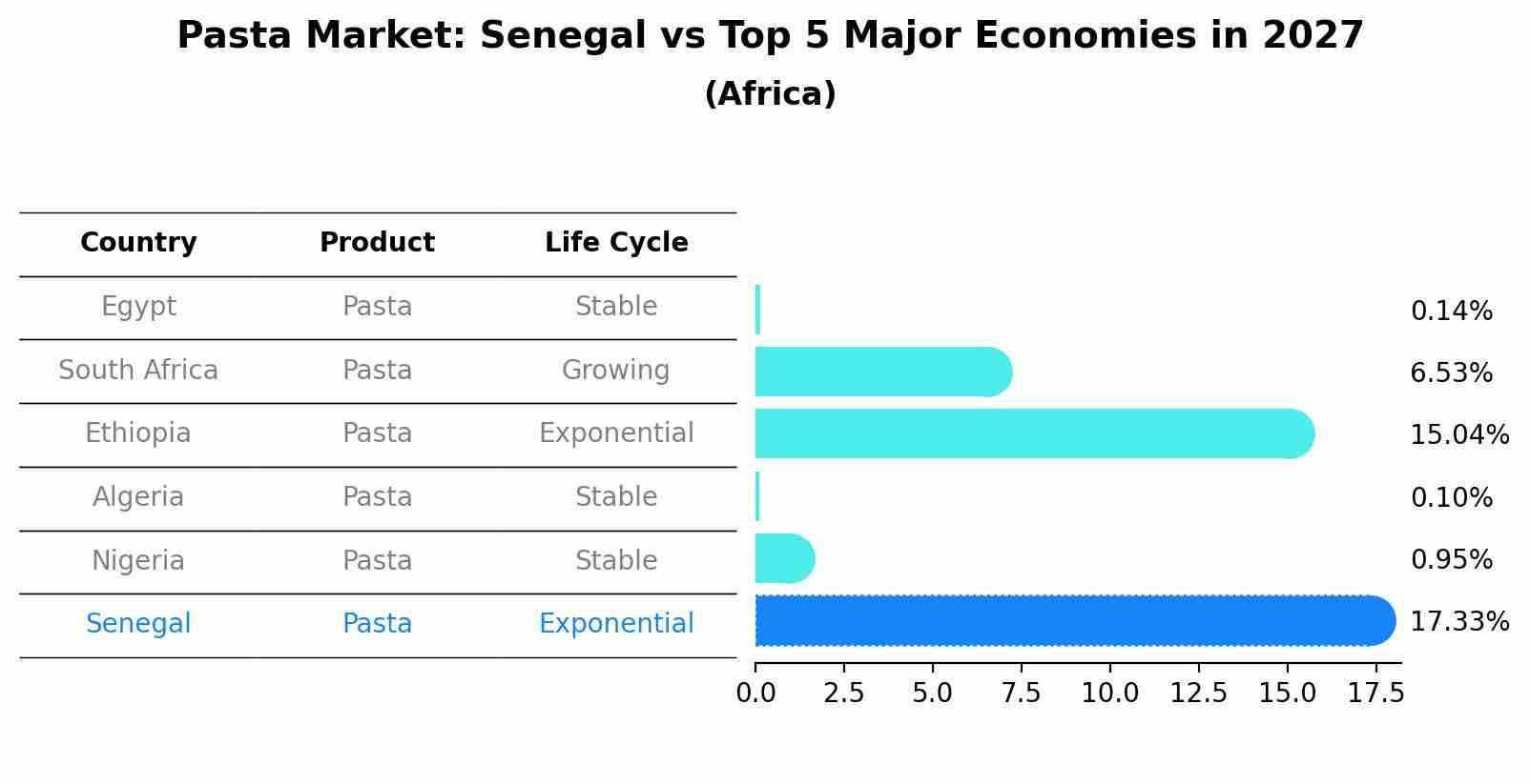 Pasta Market: Senegal vs Top 5 Major Economies in 2027 (Africa)