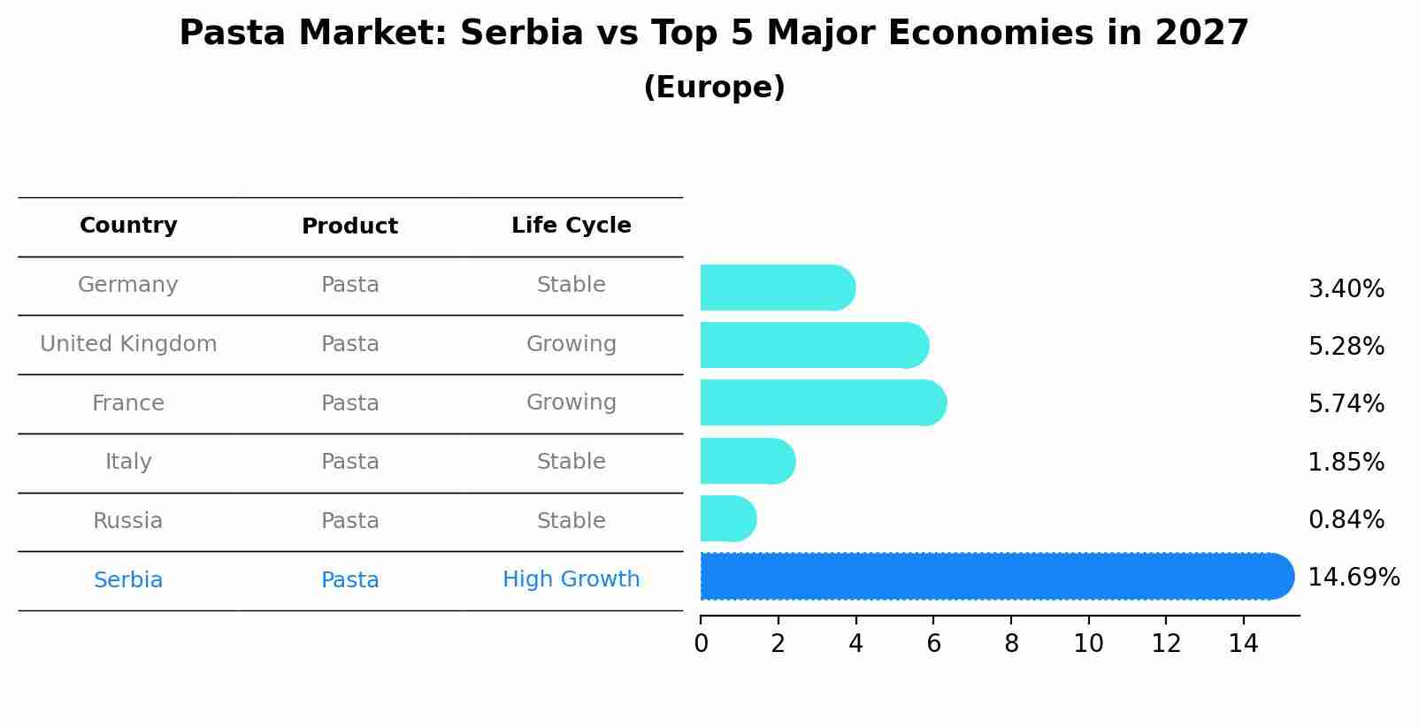 Pasta Market: Serbia vs Top 5 Major Economies in 2027 (Europe)