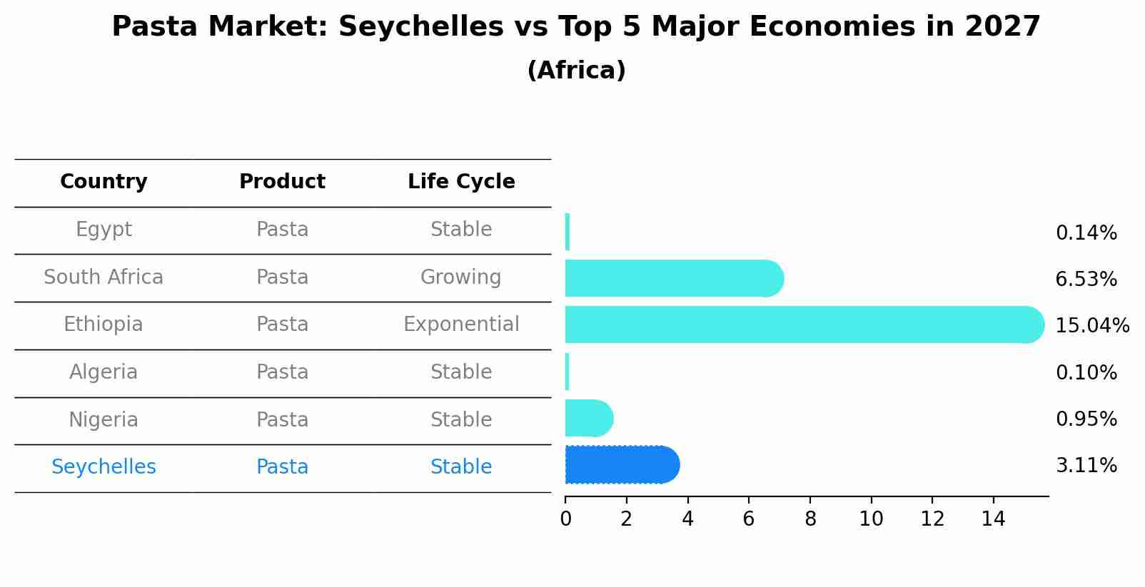 Pasta Market: Seychelles vs Top 5 Major Economies in 2027 (Africa)