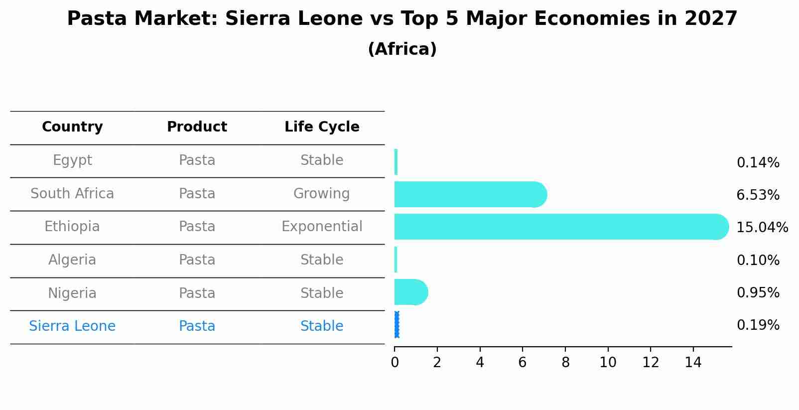 Pasta Market: Sierra Leone vs Top 5 Major Economies in 2027 (Africa)