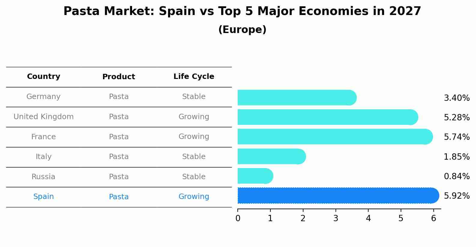 Pasta Market: Spain vs Top 5 Major Economies in 2027 (Europe)