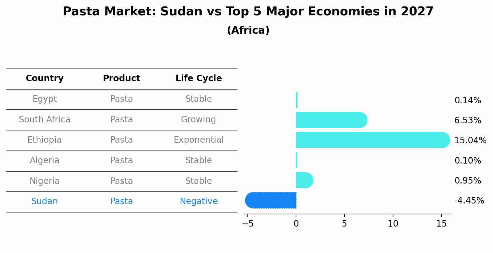 Pasta Market: Sudan vs Top 5 Major Economies in 2027 (Africa)