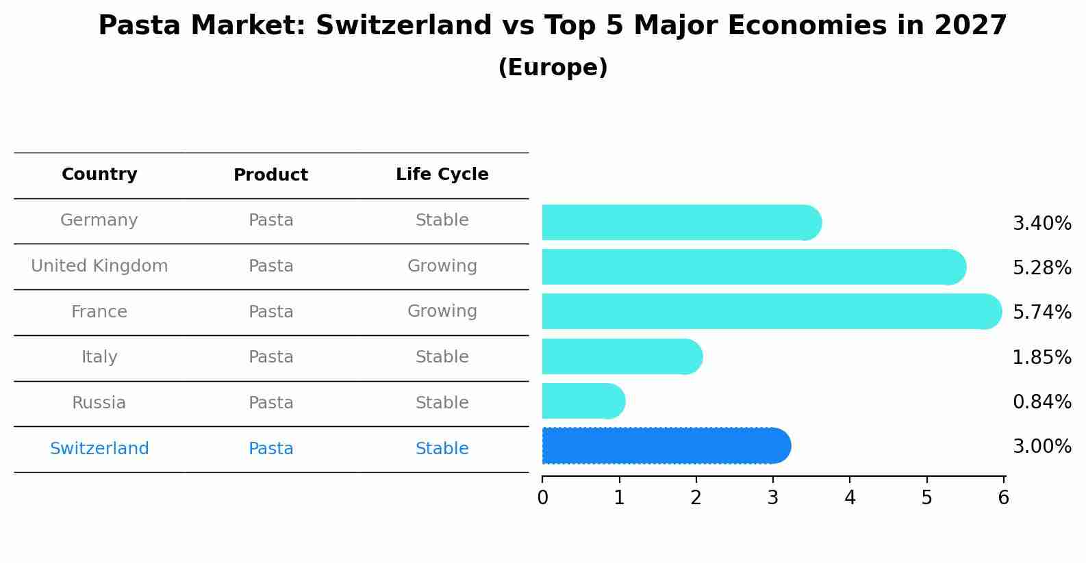 Pasta Market: Switzerland vs Top 5 Major Economies in 2027 (Europe)