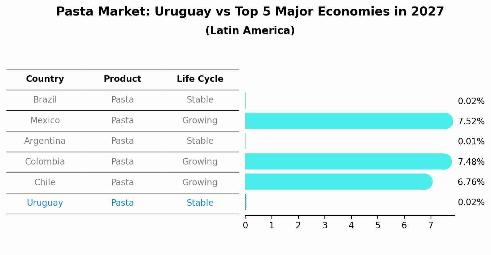 Pasta Market: Uruguay vs Top 5 Major Economies in 2027 (Latin America)
