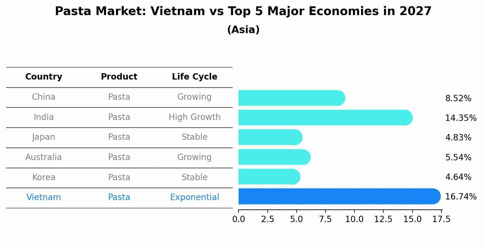 Pasta Market: Vietnam vs Top 5 Major Economies in 2027 (Asia)