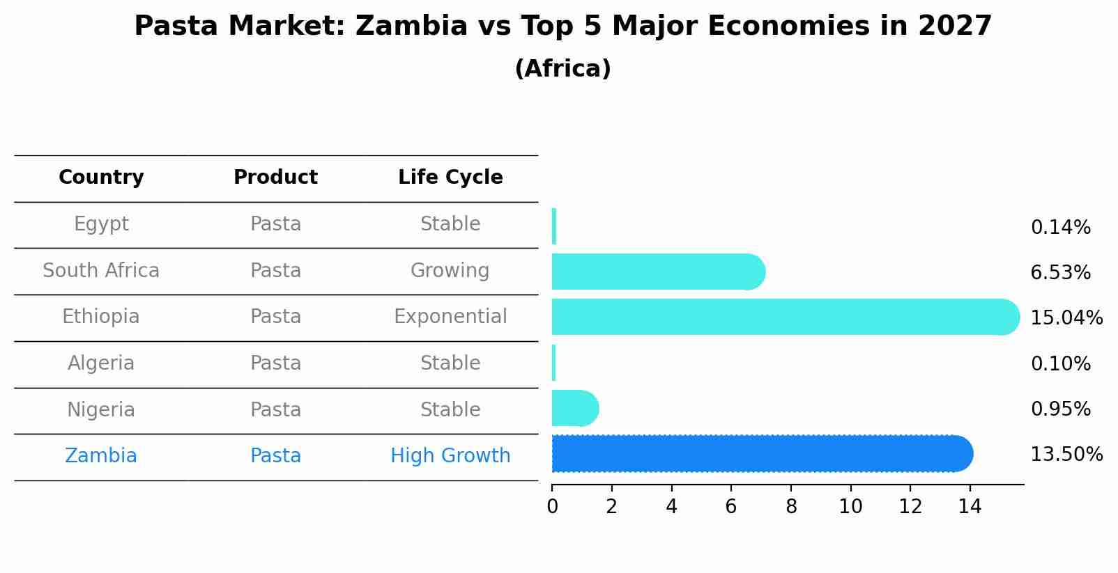 Pasta Market: Zambia vs Top 5 Major Economies in 2027 (Africa)