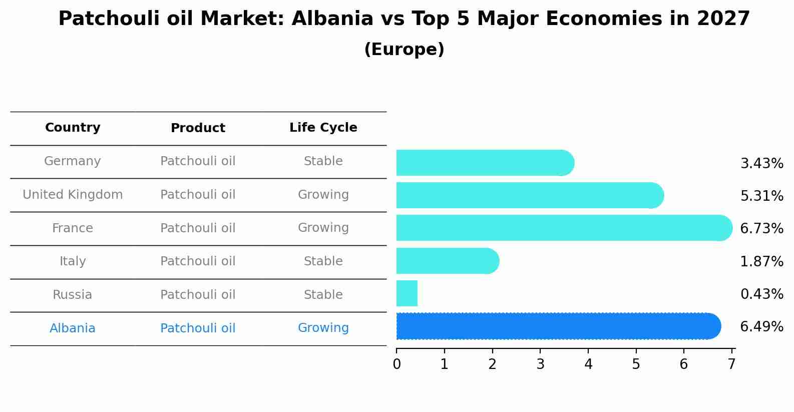 Patchouli oil Market: Albania vs Top 5 Major Economies in 2027 (Europe)