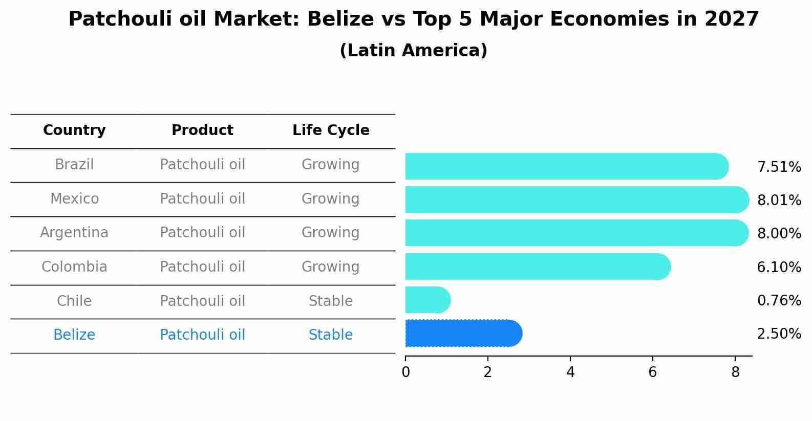 Patchouli oil Market: Belize vs Top 5 Major Economies in 2027 (Latin America)
