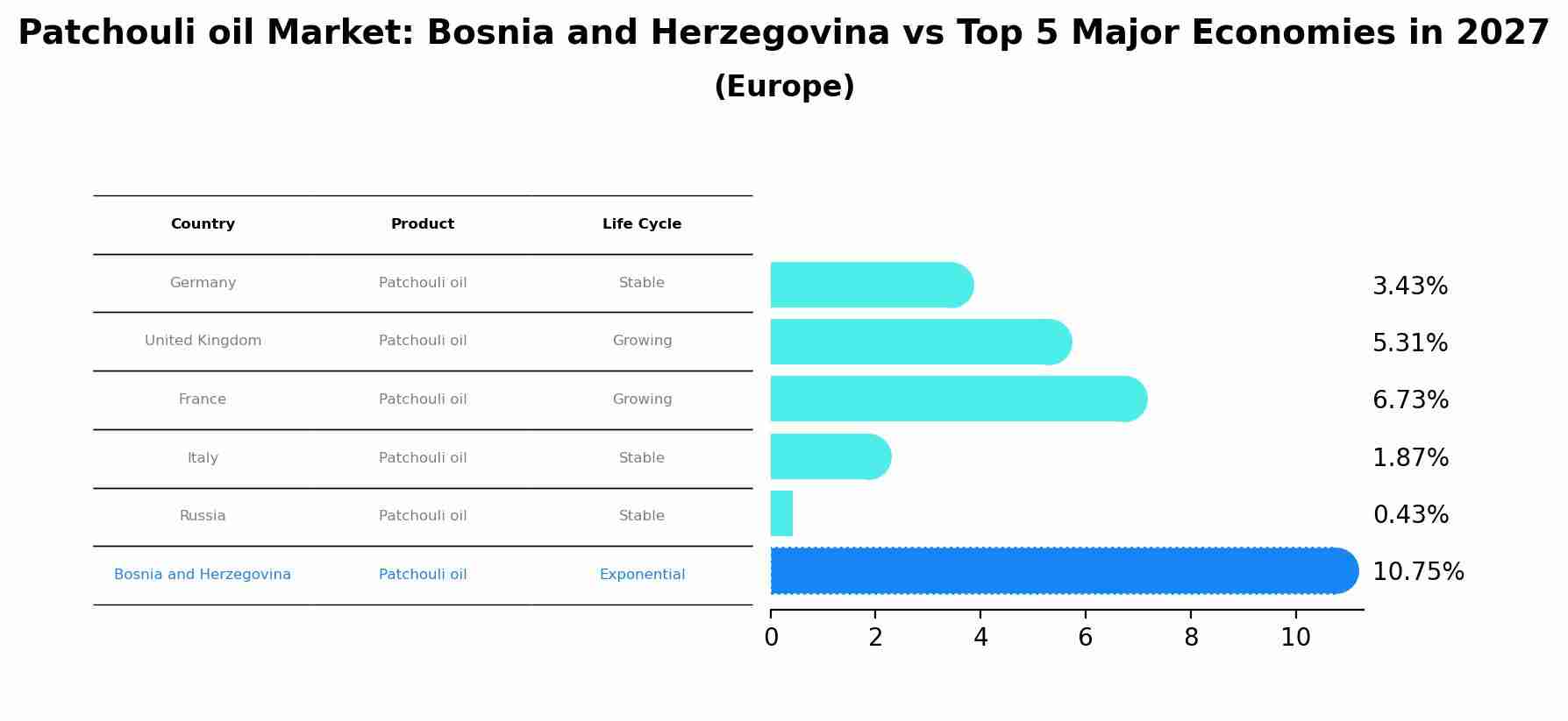 Patchouli oil Market: Bosnia and Herzegovina vs Top 5 Major Economies in 2027 (Europe)