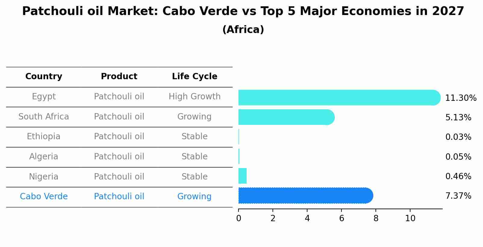Patchouli oil Market: Cabo Verde vs Top 5 Major Economies in 2027 (Africa)