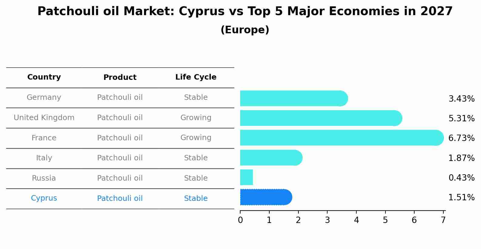 Patchouli oil Market: Cyprus vs Top 5 Major Economies in 2027 (Europe)