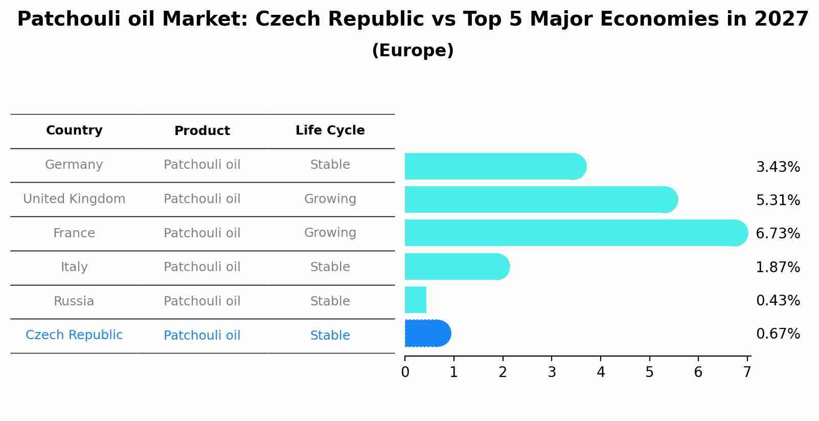 Patchouli oil Market: Czech Republic vs Top 5 Major Economies in 2027 (Europe)