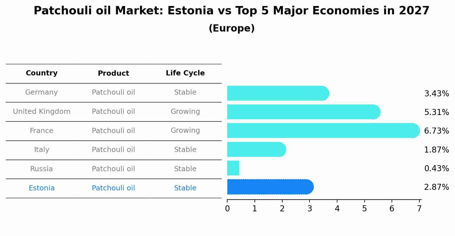 Patchouli oil Market: Estonia vs Top 5 Major Economies in 2027 (Europe)