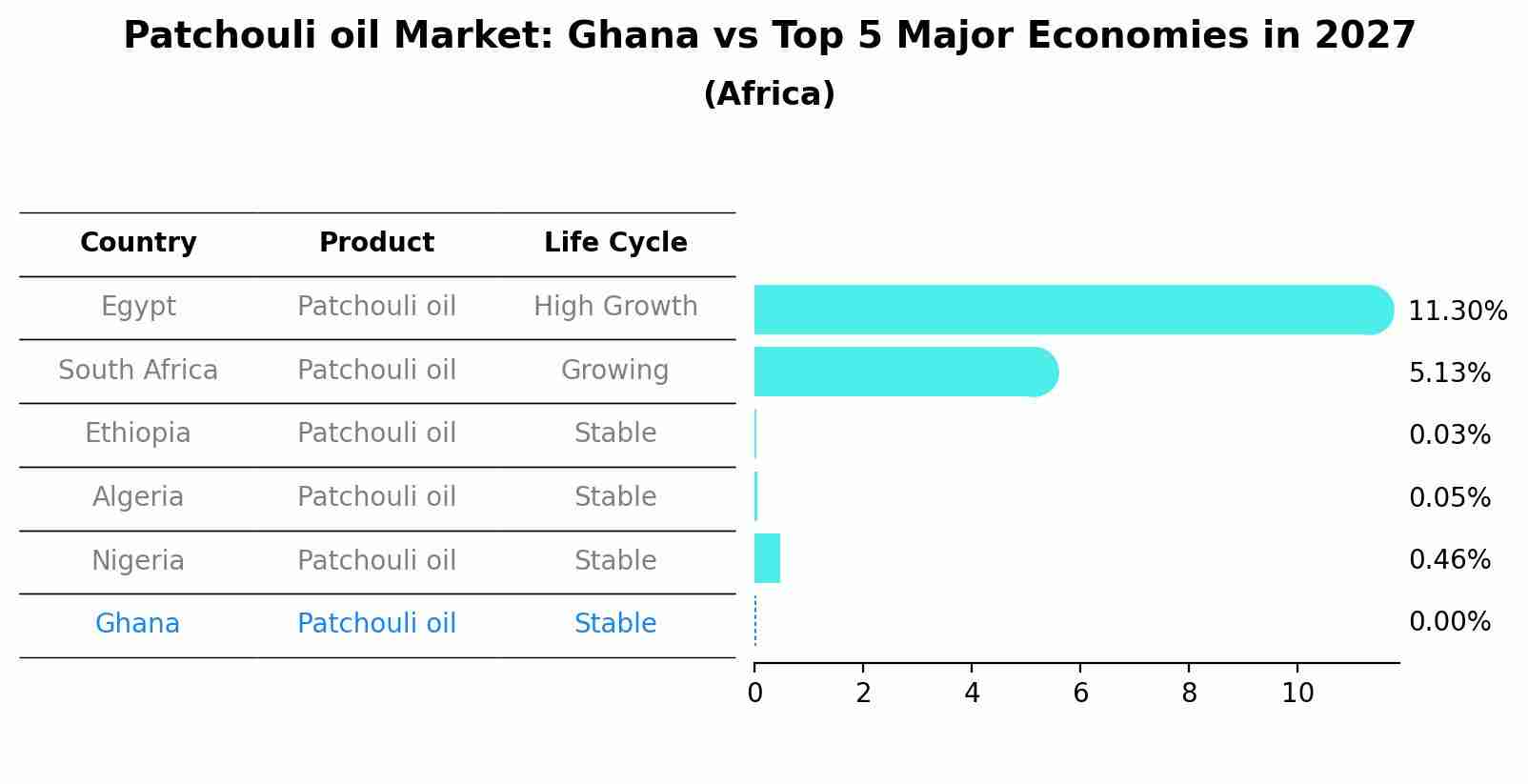 Patchouli oil Market: Ghana vs Top 5 Major Economies in 2027 (Africa)