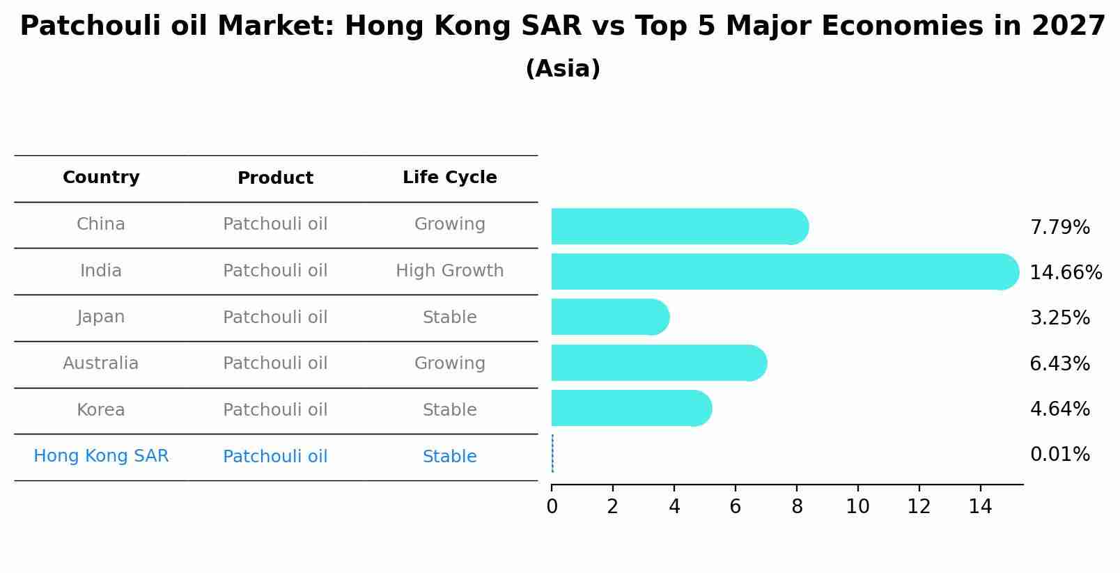 Patchouli oil Market: Hong Kong SAR vs Top 5 Major Economies in 2027 (Asia)