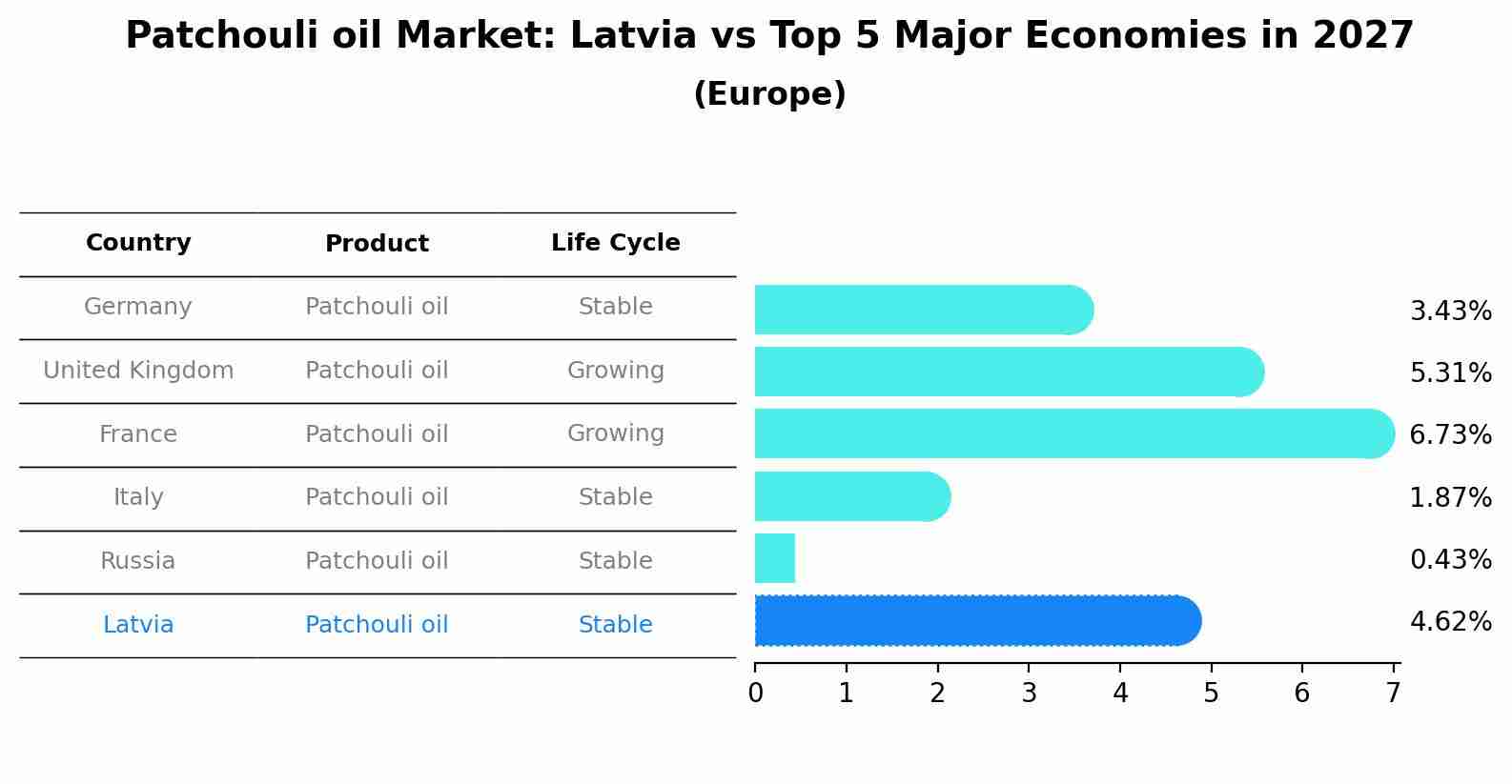 Patchouli oil Market: Latvia vs Top 5 Major Economies in 2027 (Europe)