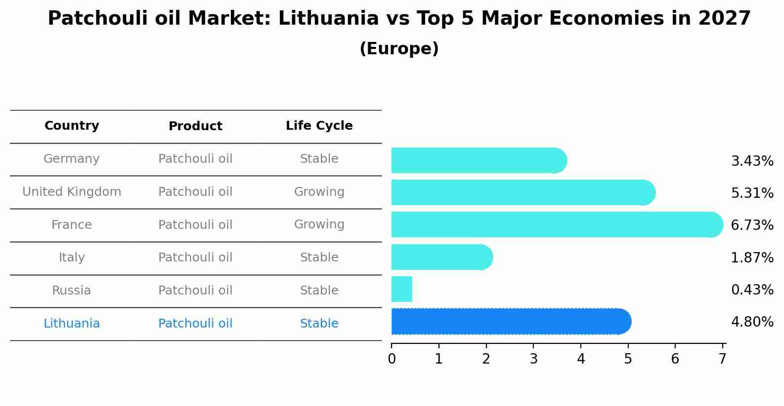 Patchouli oil Market: Lithuania vs Top 5 Major Economies in 2027 (Europe)