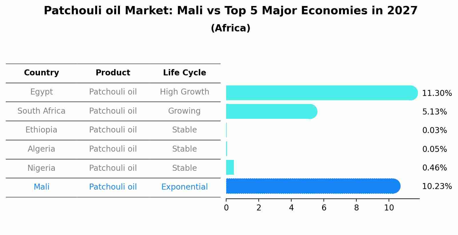 Patchouli oil Market: Mali vs Top 5 Major Economies in 2027 (Africa)