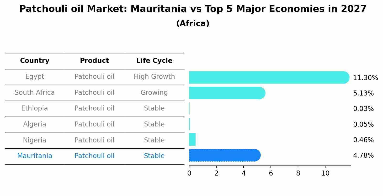 Patchouli oil Market: Mauritania vs Top 5 Major Economies in 2027 (Africa)