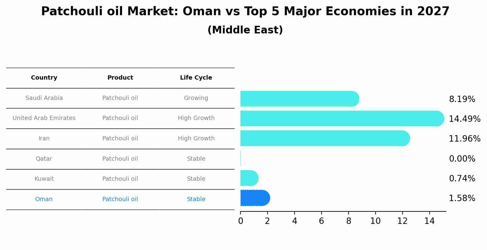 Patchouli oil Market: Oman vs Top 5 Major Economies in 2027 (Middle East)