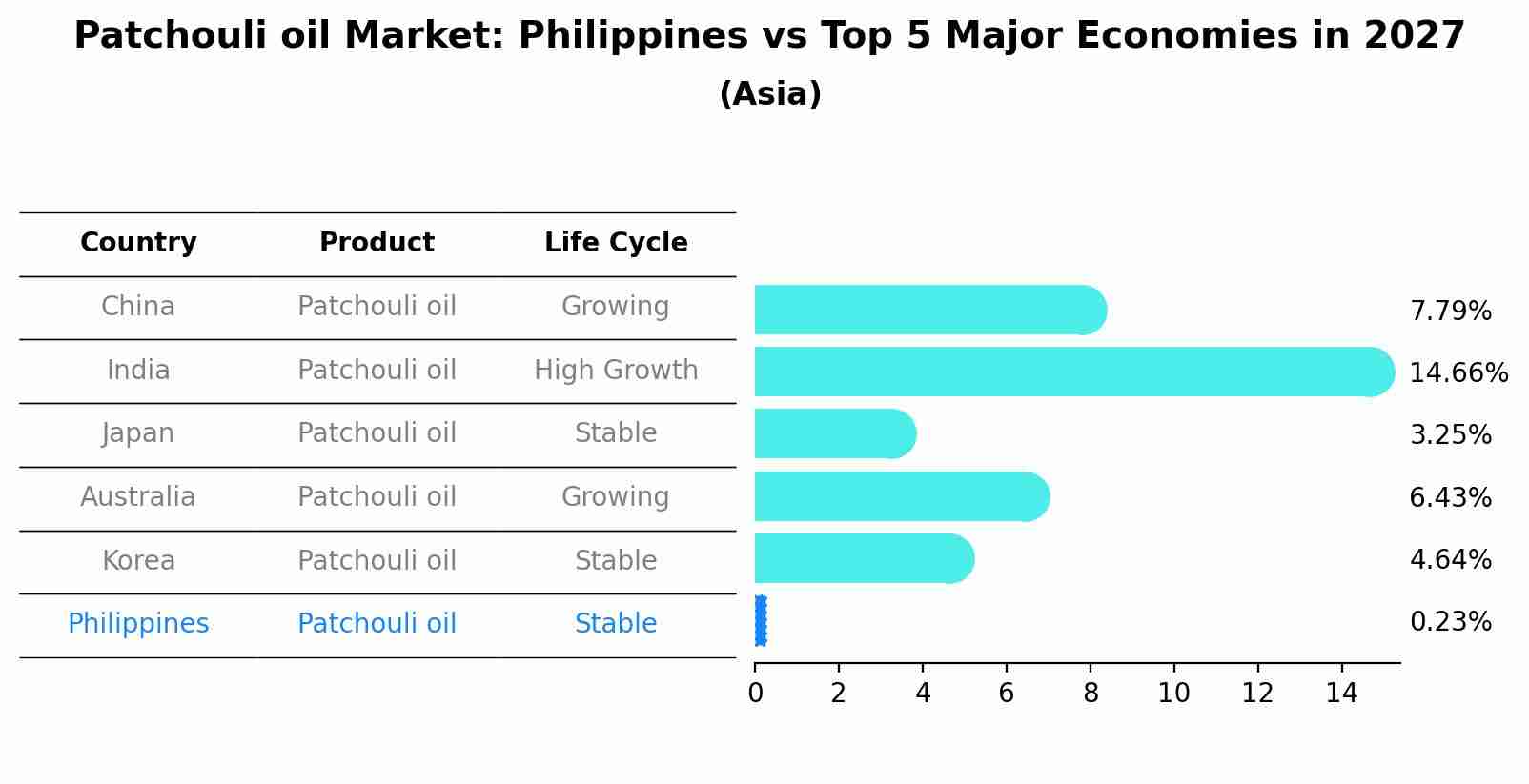 Patchouli oil Market: Philippines vs Top 5 Major Economies in 2027 (Asia)